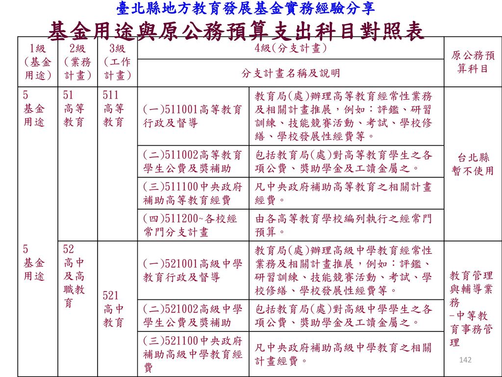 基金用途與原公務預算支出科目對照表 臺北縣地方教育發展基金實務經驗分享 1級 (基金用途) 2級 (業務計畫) 3級 (工作計畫)