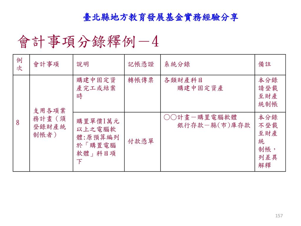 會計事項分錄釋例－4 臺北縣地方教育發展基金實務經驗分享 例次 會計事項 說明 記帳憑證 系統分錄 備註 8