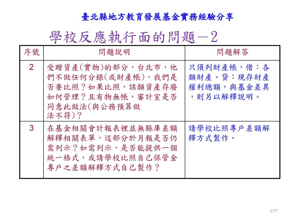 學校反應執行面的問題－2 臺北縣地方教育發展基金實務經驗分享 序號 問題說明 問題解答 2