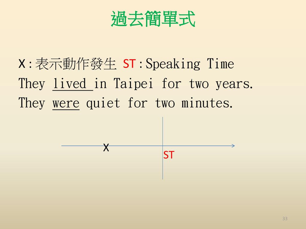 過去簡單式 X : 表示動作發生 ST : Speaking Time They lived in Taipei for two years. They were quiet for two minutes.