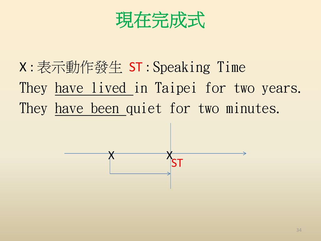 現在完成式 X : 表示動作發生 ST : Speaking Time They have lived in Taipei for two years. They have been quiet for two minutes.