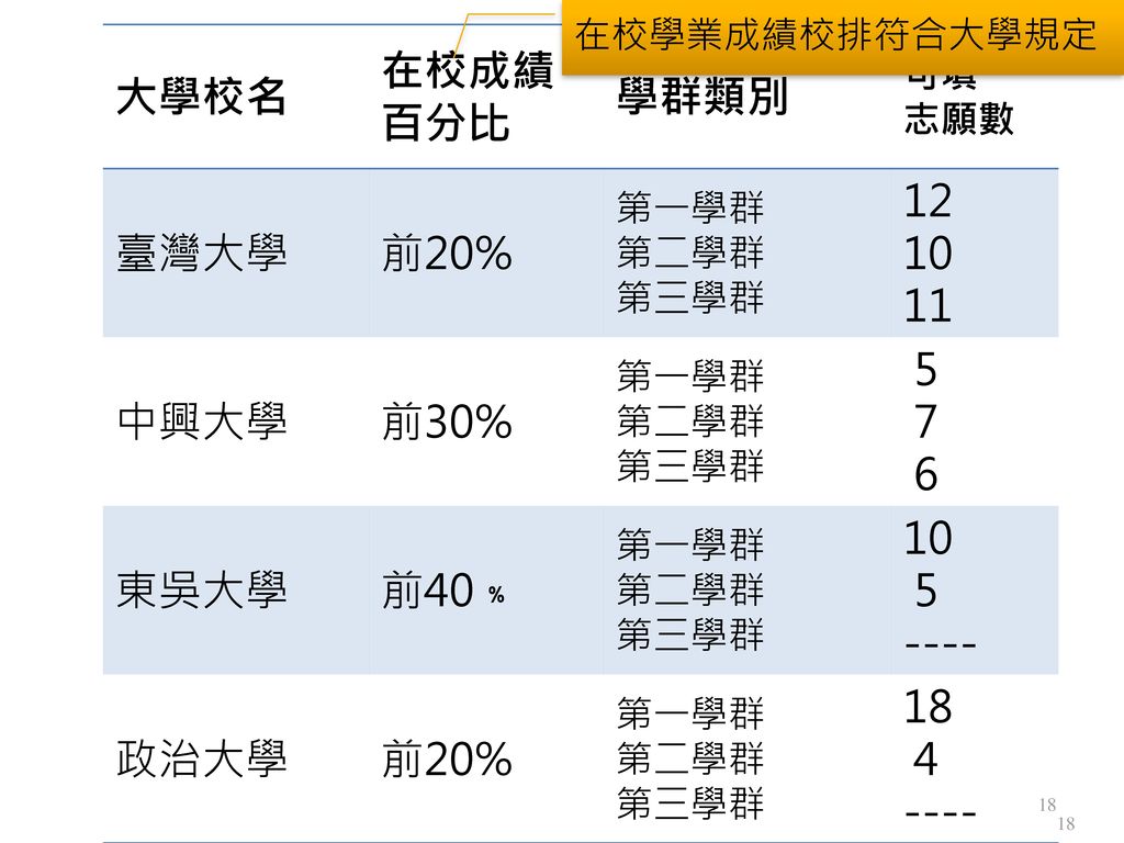 大學校名 在校成績 百分比 學群類別 臺灣大學 前20% 中興大學 前30% 東吳大學 前40﹪ ----