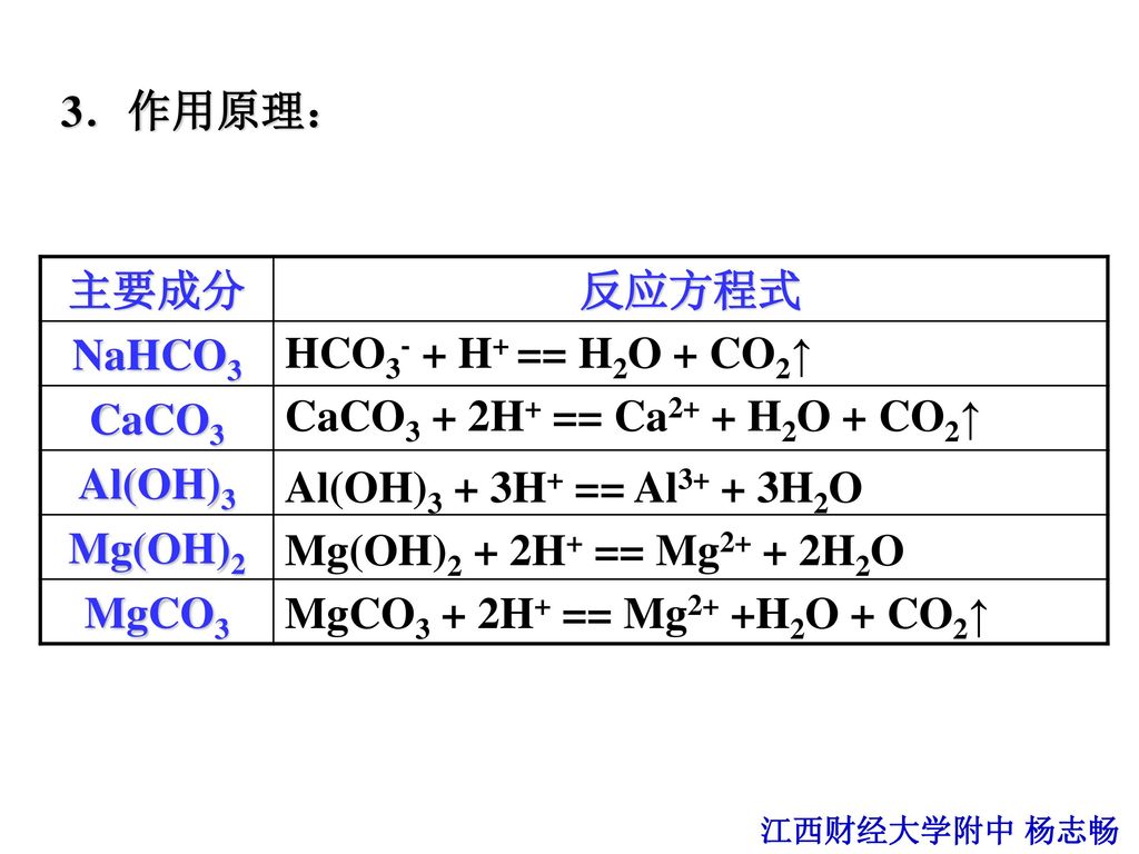主要成分 反应方程式 NaHCO3 CaCO3 Al(OH)3 Mg(OH)2 MgCO3