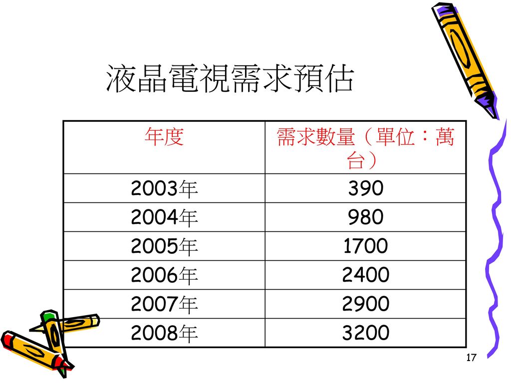 液晶電視需求預估 年度 需求數量（單位：萬台） 2003年 年 年 年 2400