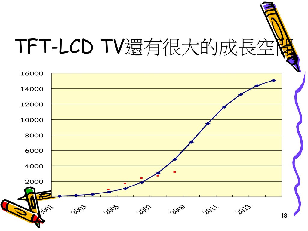 TFT-LCD TV還有很大的成長空間