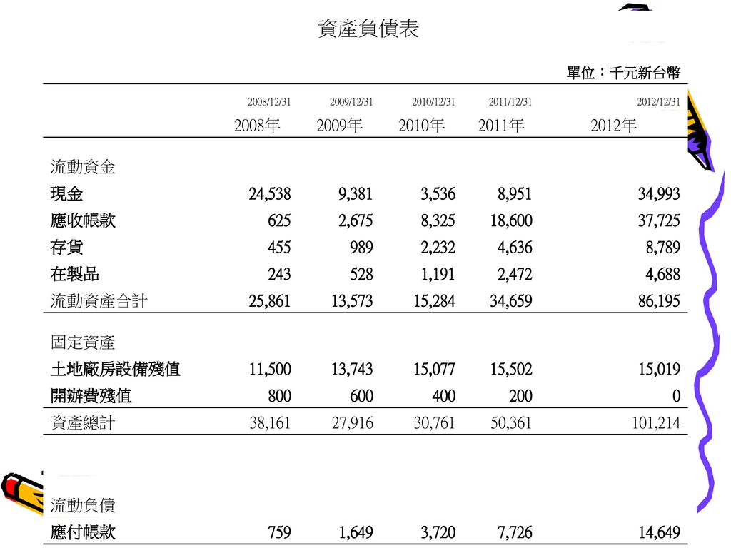 資產負債表 單位：千元新台幣. 2008/12/ /12/ /12/ /12/ /12/ 年. 2009年. 2010年.