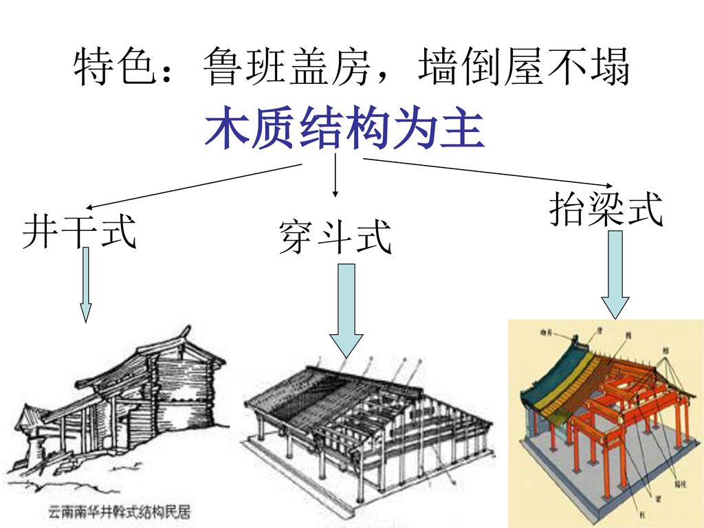 特色：鲁班盖房，墙倒屋不塌 木质结构为主 抬梁式 井干式 穿斗式