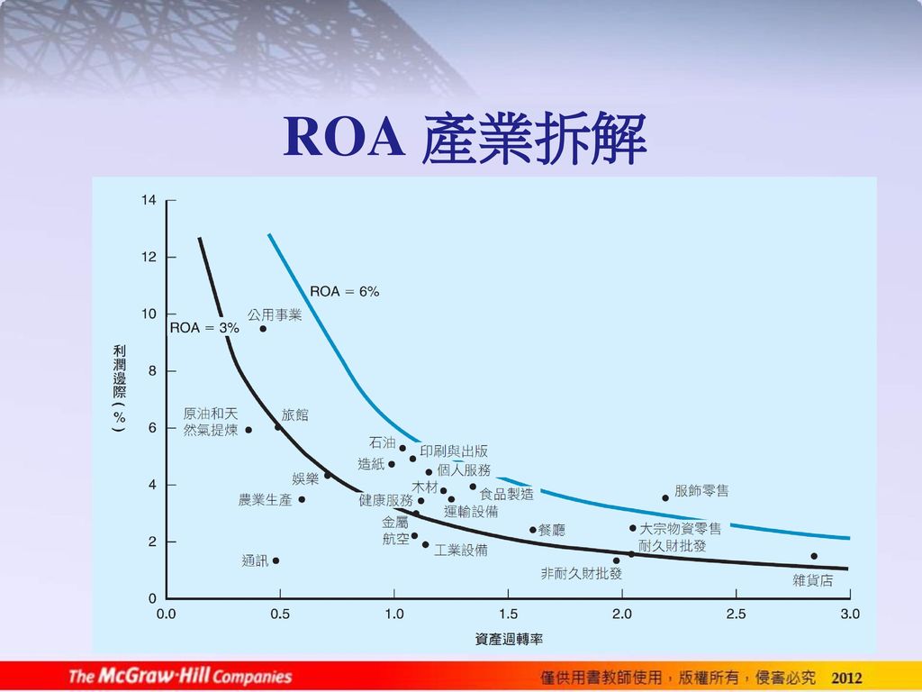 ROA 產業拆解 Discussion: For a given level of ROA, which firms have returns driven by turnover.