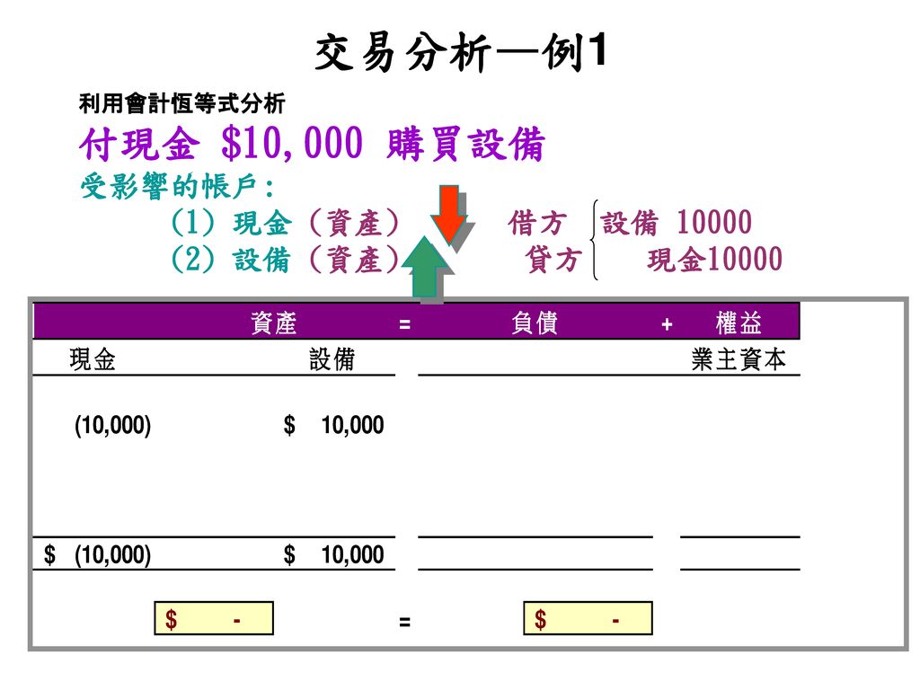 交易分析—例1 付現金 $10,000 購買設備 受影響的帳戶: (1) 現金 (資產) 借方 設備 10000
