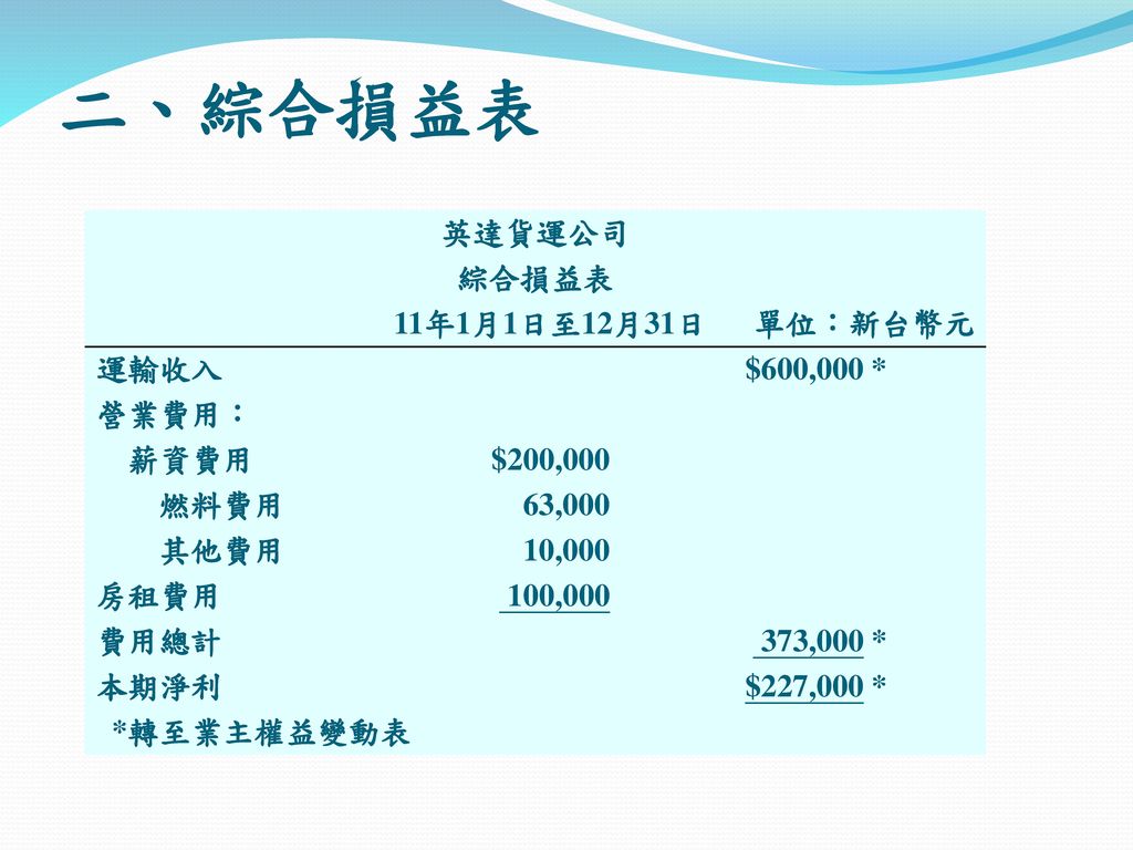 二、綜合損益表 英達貨運公司 綜合損益表 11年1月1日至12月31日 單位：新台幣元 運輸收入 $600,000 * 營業費用： 薪資費用