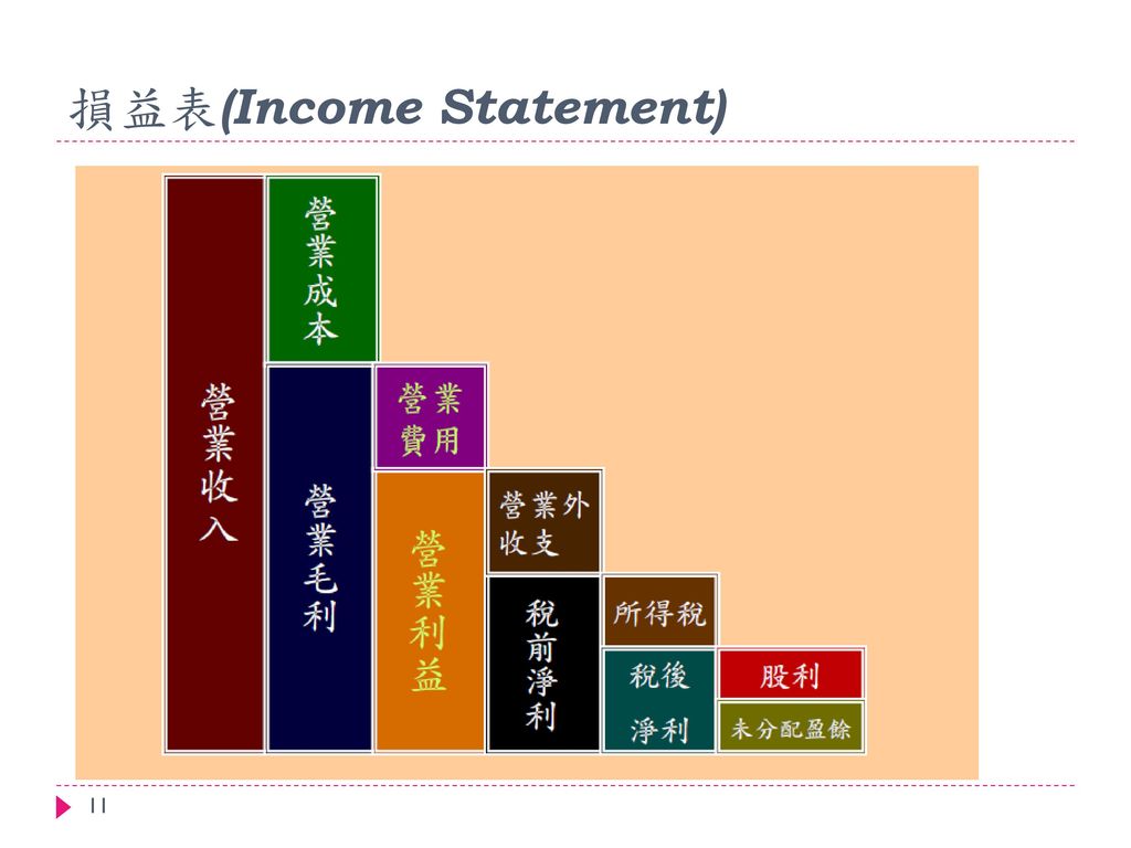 損益表(Income Statement)