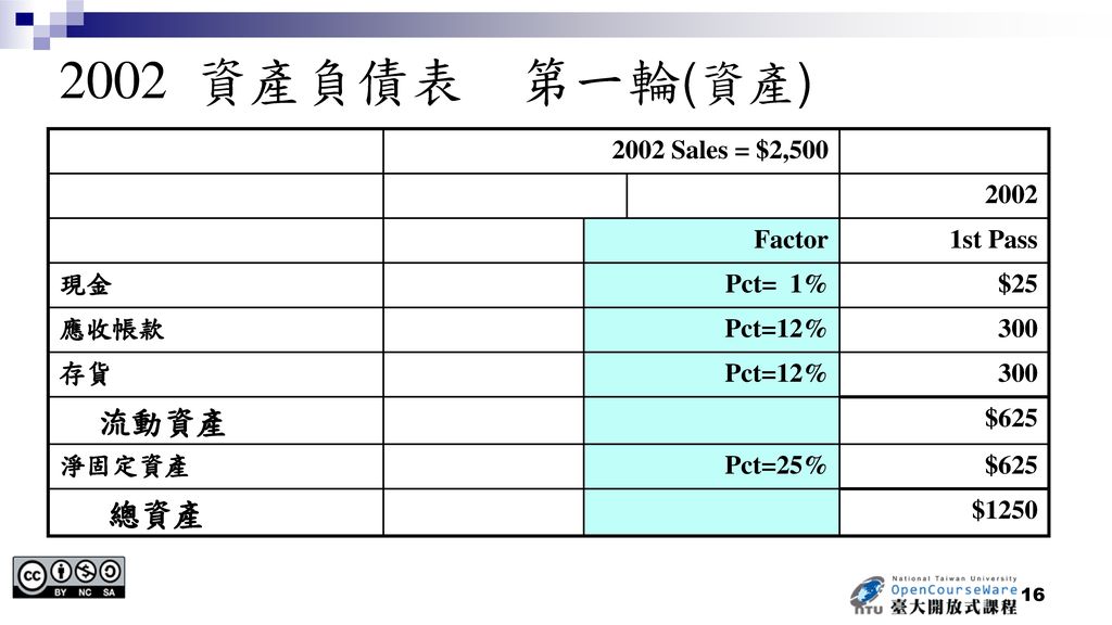 2002 資產負債表 第一輪(資產) 總資產 2002 Sales = $2, Factor 1st Pass 現金