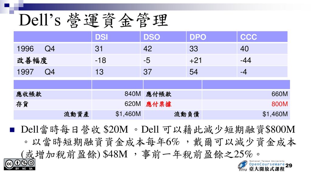 Dell’s 營運資金管理 DSI. DSO. DPO. CCC Q 改善幅度