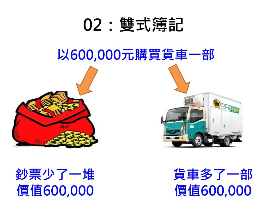 02：雙式簿記 以600,000元購買貨車一部 鈔票少了一堆 價值600,000 貨車多了一部 價值600,000