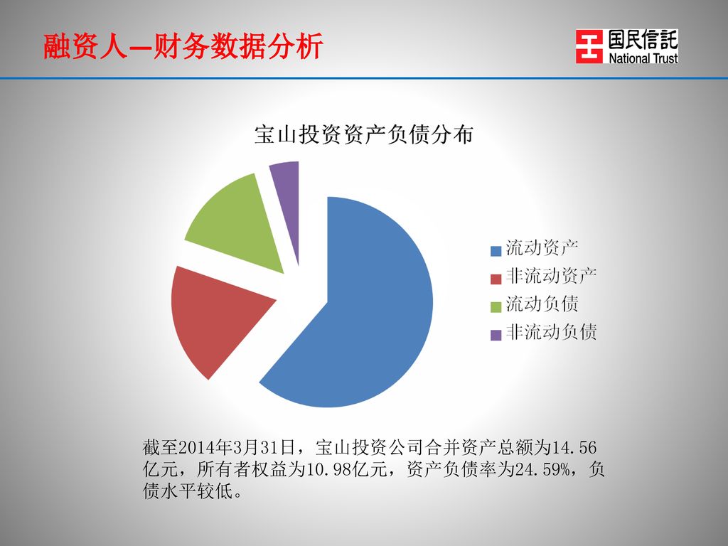 融资人—财务数据分析 截至2014年3月31日，宝山投资公司合并资产总额为14.56亿元，所有者权益为10.98亿元，资产负债率为24.59%，负债水平较低。