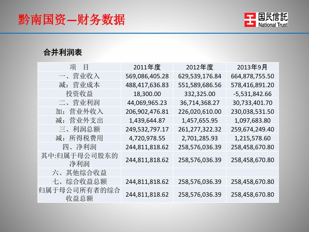黔南国资—财务数据 合并利润表 项 目 2011年度 2012年度 2013年9月 一、营业收入 569,086,405.28