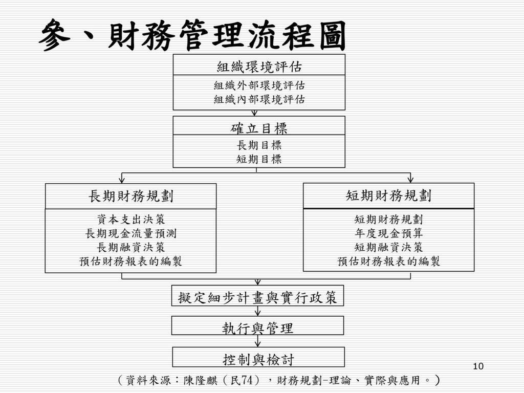 （資料來源：陳隆麒（民74），財務規劃-理論、實際與應用。）