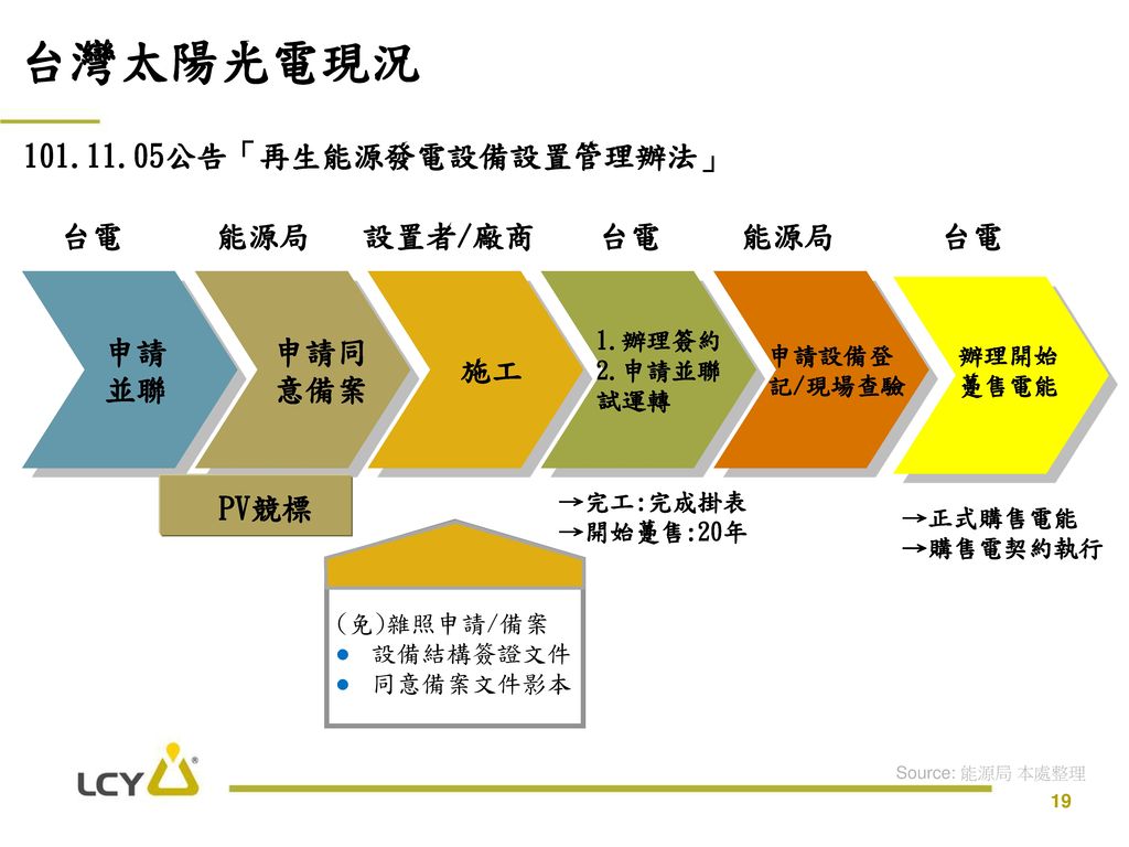 太陽能現況與未來發展太陽能發電事業處李國壽2014 06 Ppt Download