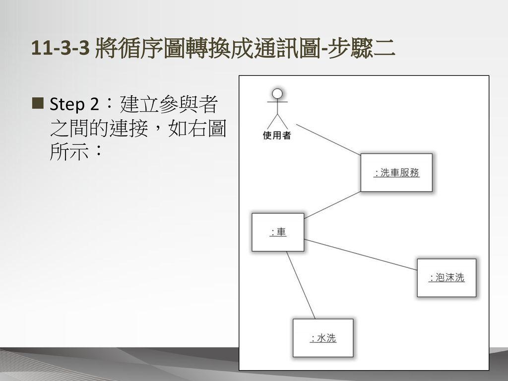 將循序圖轉換成通訊圖-步驟二 Step 2：建立參與者之間的連接，如右圖所示：