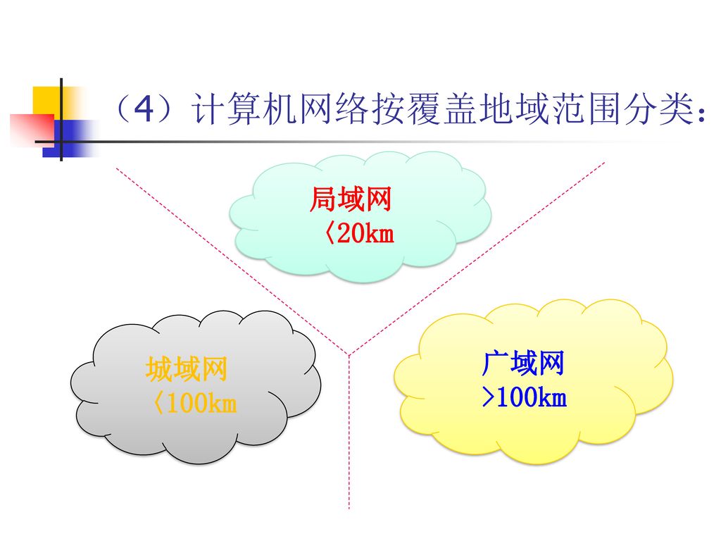 （4）计算机网络按覆盖地域范围分类： 局域网〈20km 广域网>100km 城域网〈100km