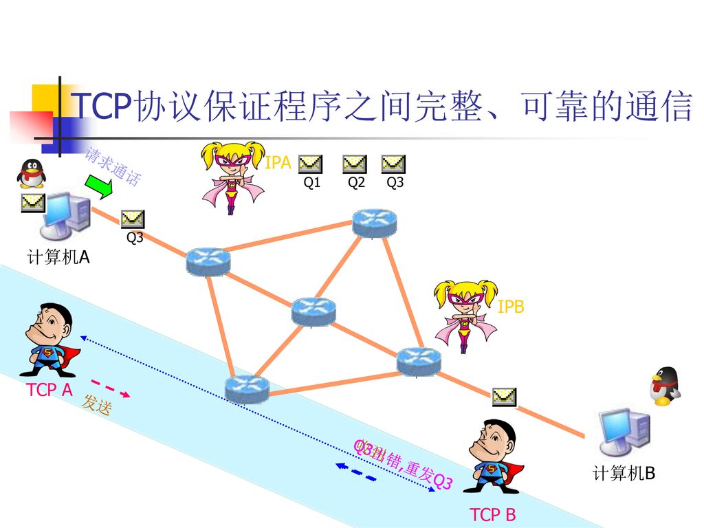 TCP协议保证程序之间完整、可靠的通信 IPA 计算机A IPB TCP A 计算机B TCP B 请求通话 发送 Q3出错,重发Q3 Q1