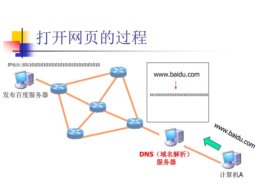 打开网页的过程   发布百度服务器   DNS（域名解析） 服务器 计算机A