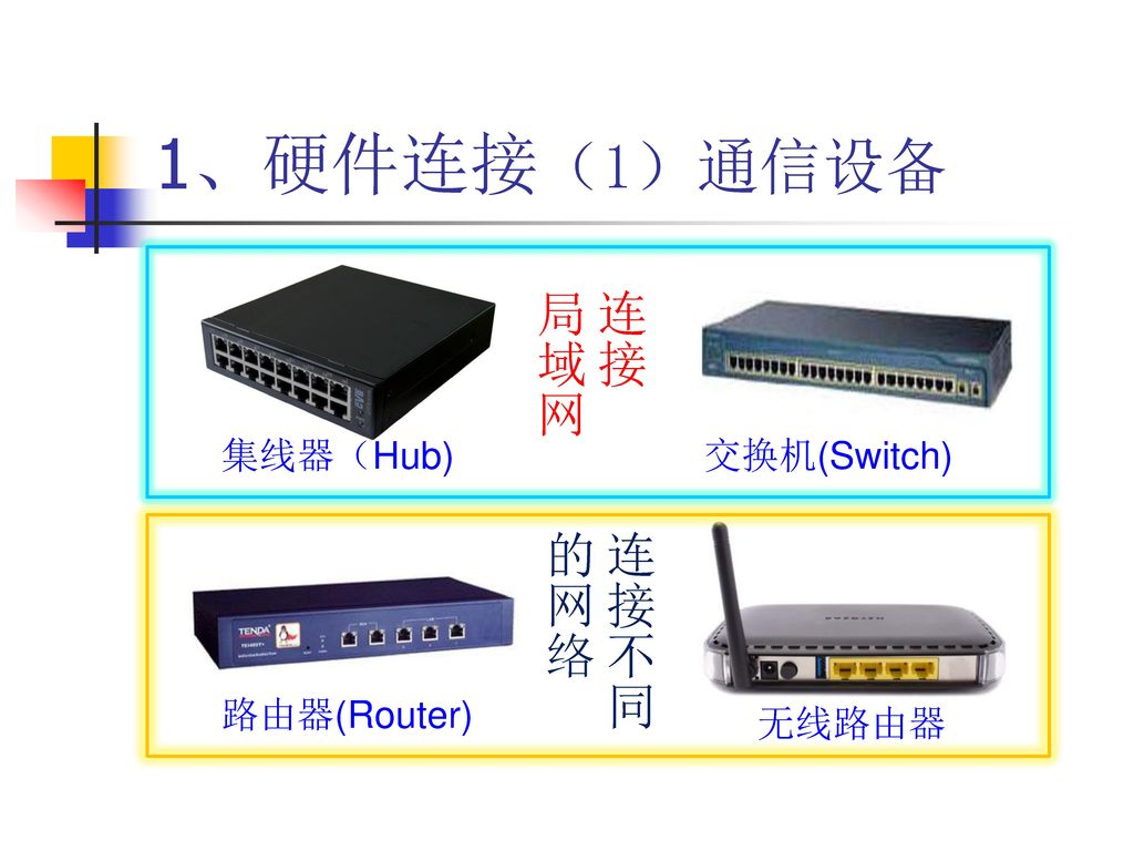 1、硬件连接（1）通信设备 连接 局域网 集线器（Hub) 交换机(Switch) 连接不同 的网络 路由器(Router) 无线路由器