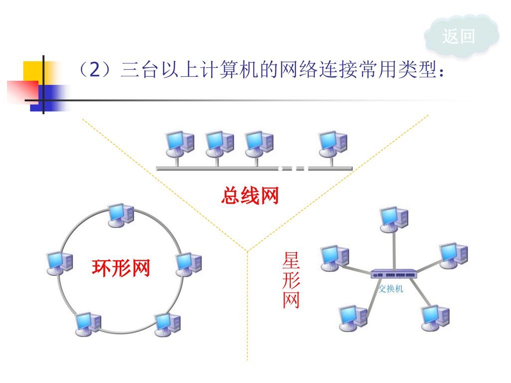 返回 （2）三台以上计算机的网络连接常用类型： 总线网 星形网 环形网