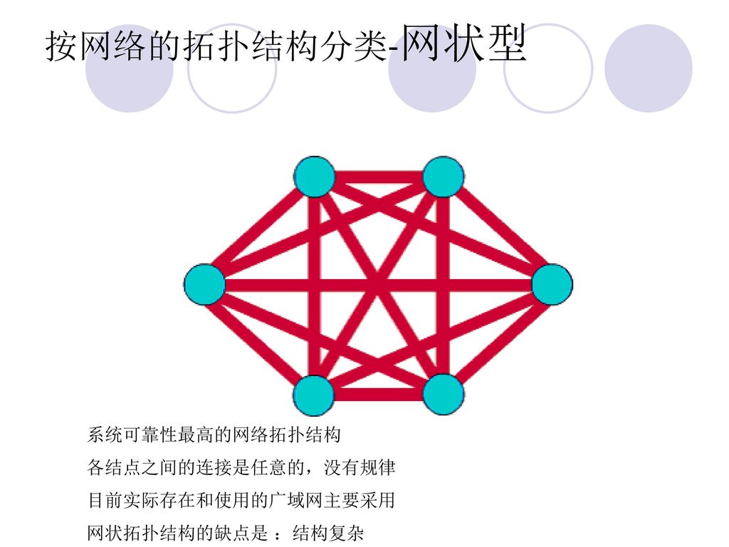 按网络的拓扑结构分类-网状型 系统可靠性最高的网络拓扑结构 各结点之间的连接是任意的，没有规律 目前实际存在和使用的广域网主要采用