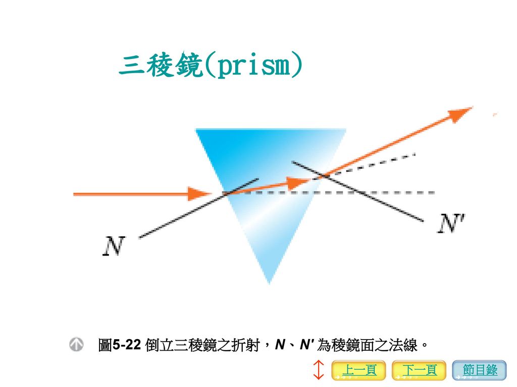 圖5-22 倒立三稜鏡之折射，N、N 為稜鏡面之法線。