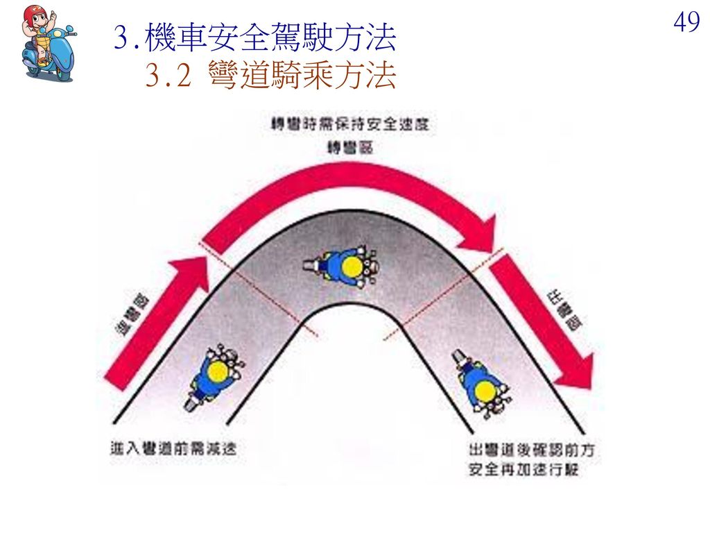 3.機車安全駕駛方法 3.2 彎道騎乘方法