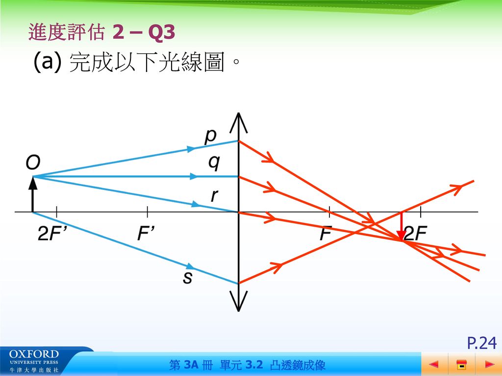 例題 1 把物體置於凸透鏡的 F ’ 與 2F ’ 之間。四條光線 p、q、r 和 s 從物體射向透鏡。