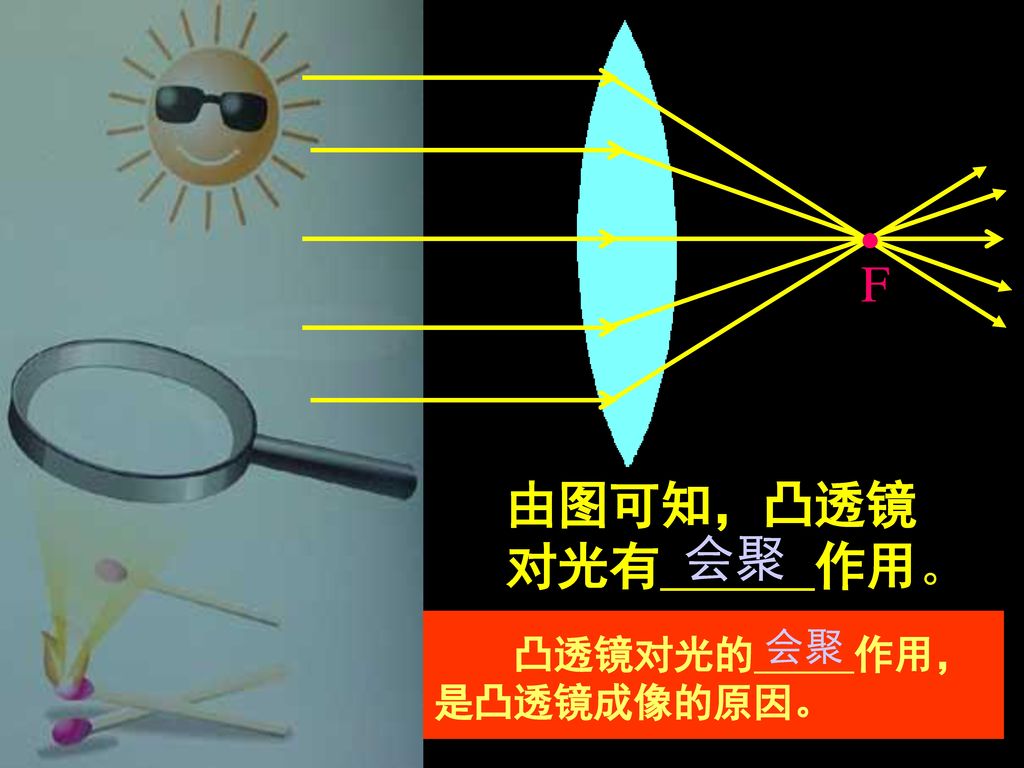 . F 由图可知，凸透镜 对光有 作用。 会聚 凸透镜对光的 作用，是凸透镜成像的原因。 会聚