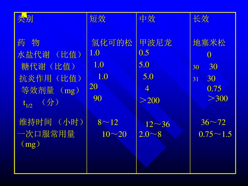 类别 药 物. 水盐代谢 （比值） 糖代谢（比值） 抗炎作用（比值） 等效剂量 （mg） t1/2 （分） 维持时间 （小时） 一次口服常用量 （mg） 短效.