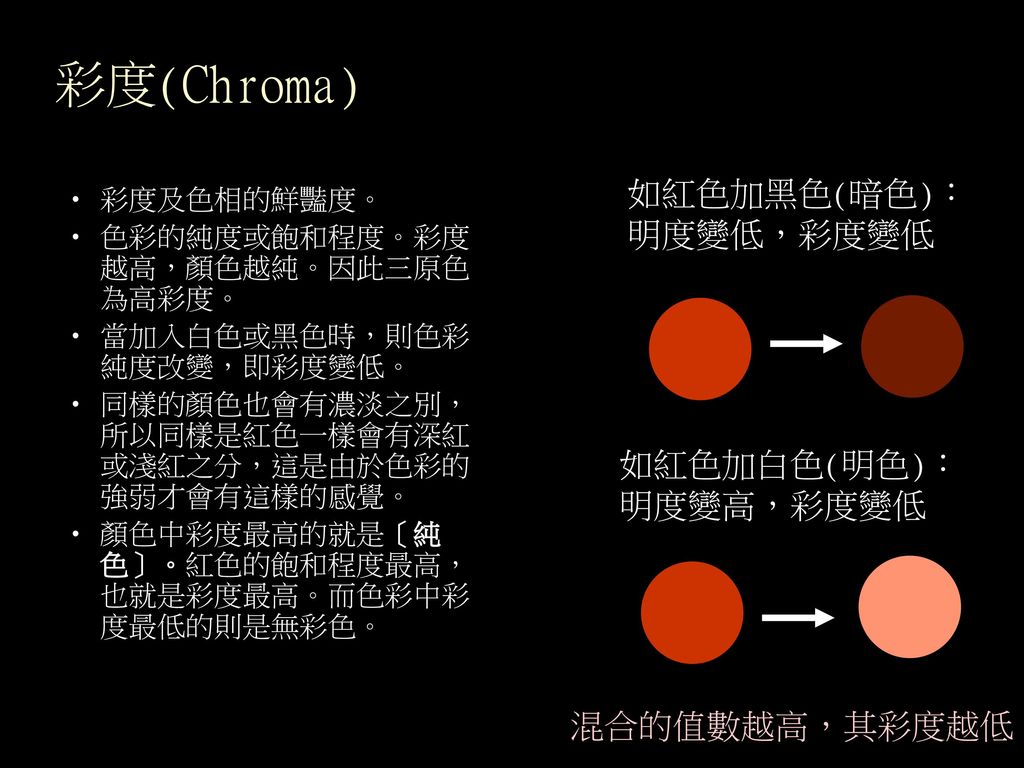 彩度(Chroma) 如紅色加黑色(暗色)： 明度變低，彩度變低 如紅色加白色(明色)： 明度變高，彩度變低 混合的值數越高，其彩度越低