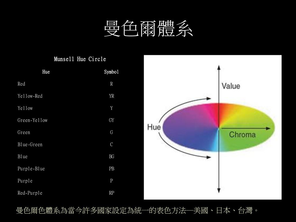 曼色爾體系 曼色爾色體系為當今許多國家設定為統一的表色方法─美國、日本、台灣。 Munsell Hue Circle Hue Symbol