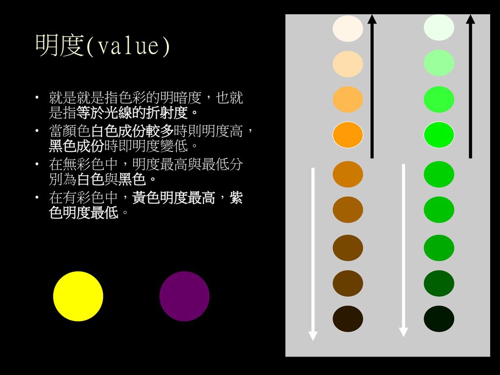 明度(value) 就是就是指色彩的明暗度，也就是指等於光線的折射度。 當顏色白色成份較多時則明度高，黑色成份時即明度變低。