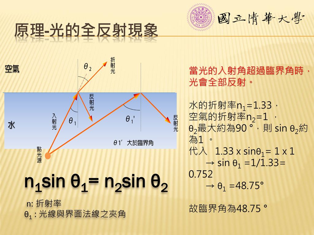 n1sin θ1= n2sin θ2 原理-光的全反射現象 當光的入射角超過臨界角時，光會全部反射。 水的折射率n1=1.33，
