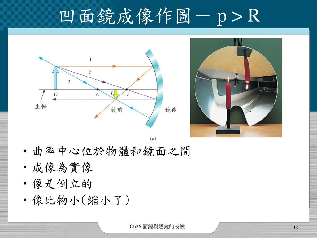 凹面鏡成像作圖－ p > R 曲率中心位於物體和鏡面之間 成像為實像 像是倒立的 像比物小(縮小了) Ch26 面鏡與透鏡的成像