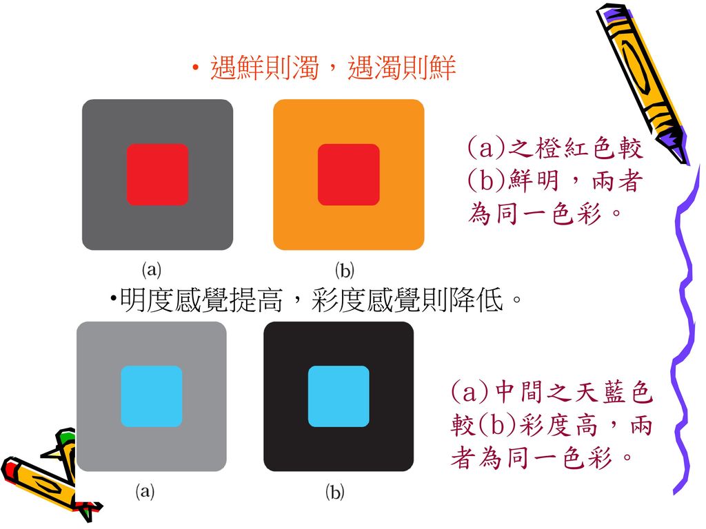 遇鮮則濁，遇濁則鮮 (a)之橙紅色較(b)鮮明，兩者為同一色彩。 明度感覺提高，彩度感覺則降低。 (a)中間之天藍色較(b)彩度高，兩者為同一色彩。