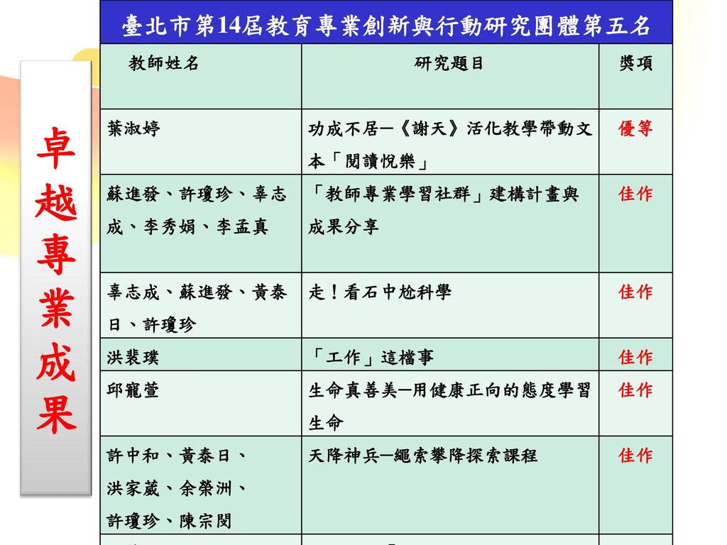 臺北市第14屆教育專業創新與行動研究團體第五名