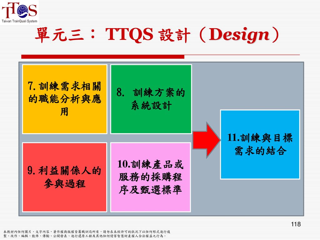 單元三： TTQS 設計（Design） 7.訓練需求相關的職能分析與應用 8. 訓練方案的系統設計 11.訓練與目標需求的結合