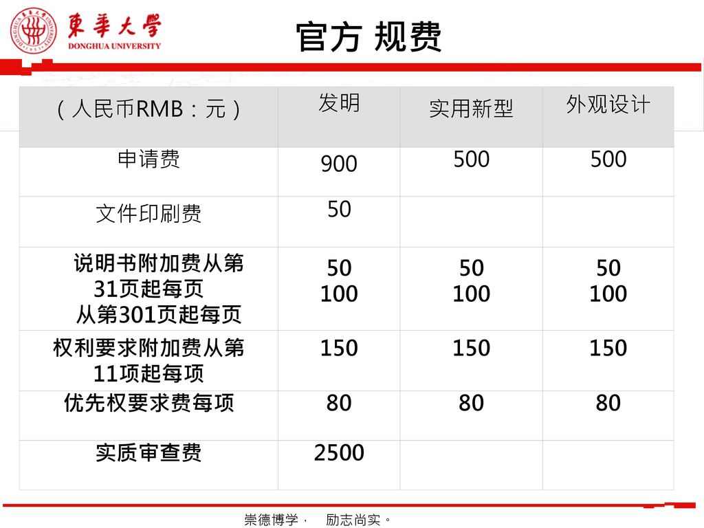 官方 规费 （人民币RMB：元） 发明 实用新型 外观设计 申请费 文件印刷费 50 说明书附加费从第31页起每页
