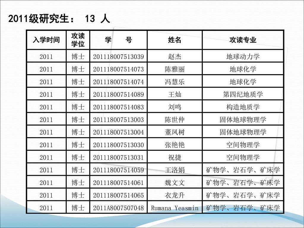 2011级研究生： 13 人 入学时间 攻读学位 学 号 姓名 攻读专业 2011 博士 赵杰 地球动力学