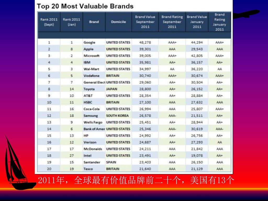 2011年，全球最有价值品牌前二十个，美国有13个