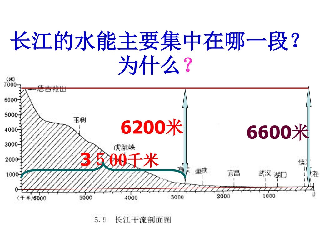 长江的水能主要集中在哪一段？为什么？ 6600米 6200米 3５00千米