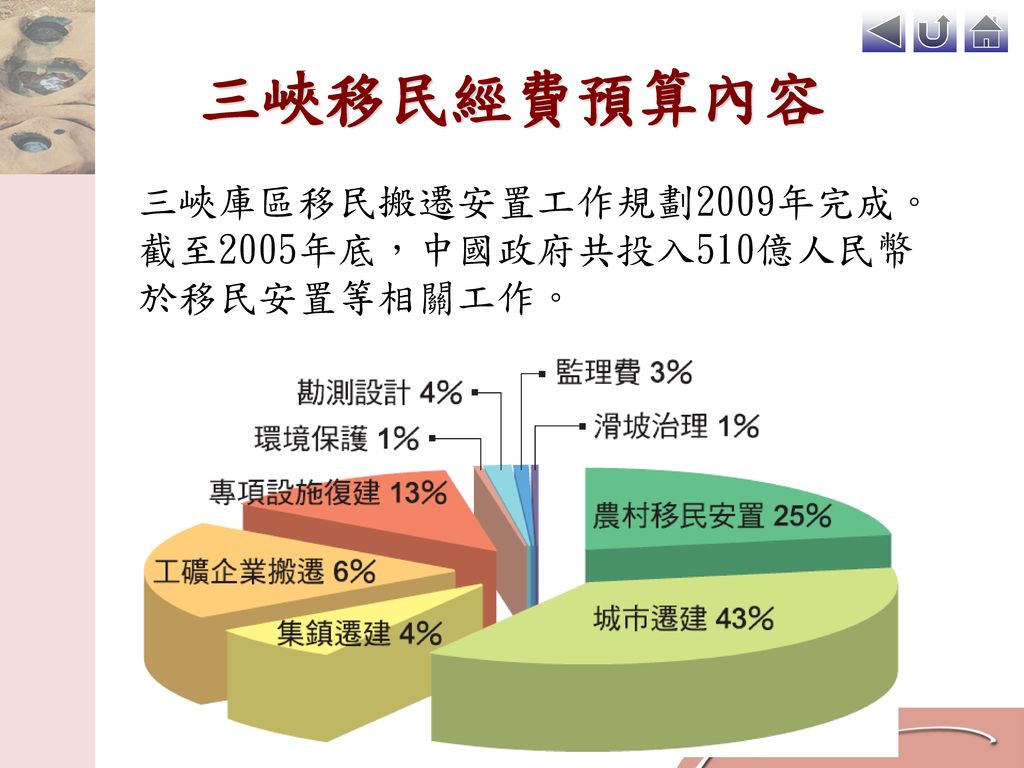 三峽移民經費預算內容 三峽庫區移民搬遷安置工作規劃2009年完成。截至2005年底，中國政府共投入510億人民幣於移民安置等相關工作。