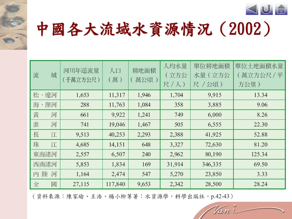 中國各大流域水資源情況（2002）