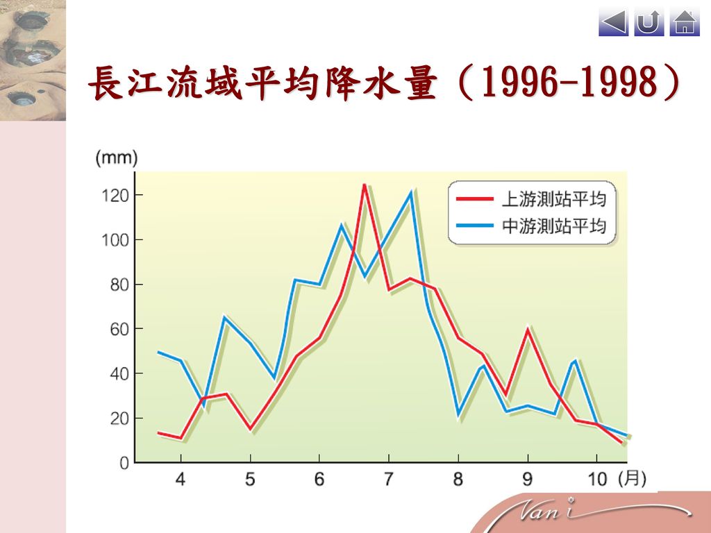 長江流域平均降水量（ ）