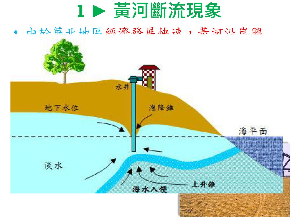 1 ► 黃河斷流現象 由於華北地區經濟發展快速，黃河沿岸興建不少水利工程，引黃河水灌溉農田，導致下游水量減少，引發「斷流現象」。
